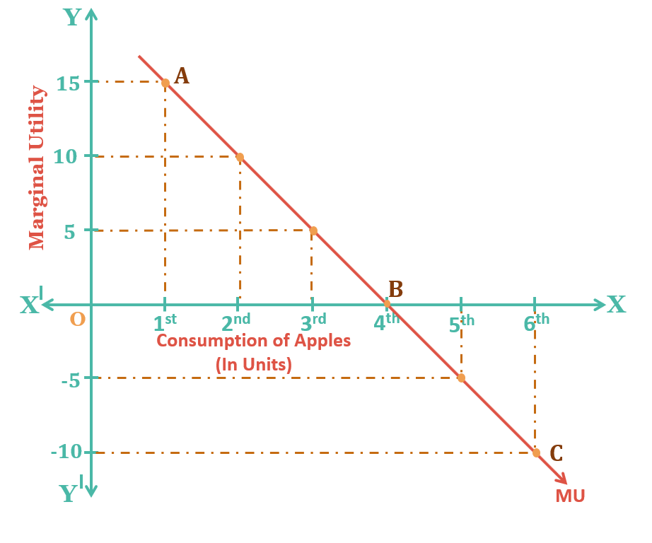 Law of Marginal Utility