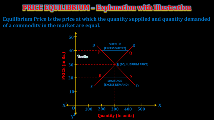 Market Equilibrium Explanation With Illustration Tutor S Tips