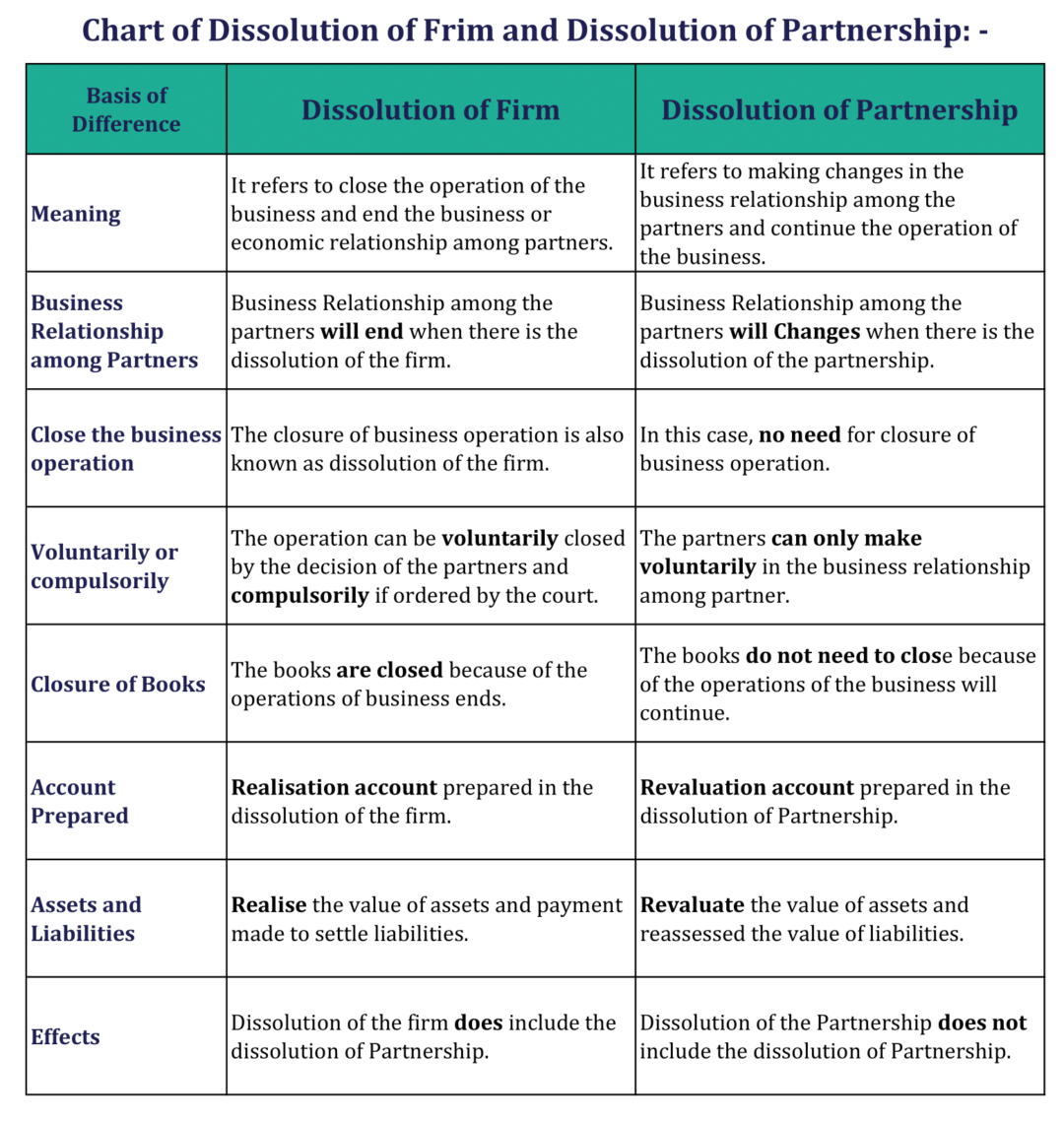 Difference Between Dissolution Of Partnership And Dissolution Of Firm Pdf