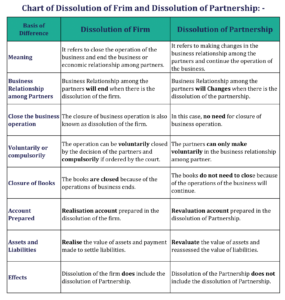 Chart of Dissolution of Frim and Dissolution of Partnership