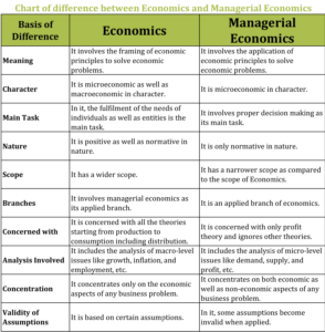 Chart of difference between Economics and Managerial Economics a