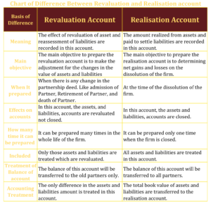 Difference Between Revaluation and Realisation account-1-min