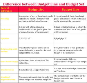 Difference between Budget line and budget set