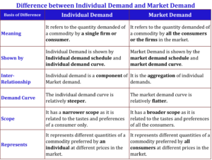 Difference between Individual Demand and Market Demand