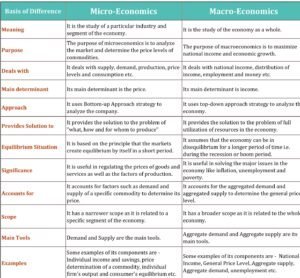 Difference between Micro economics and macro economics