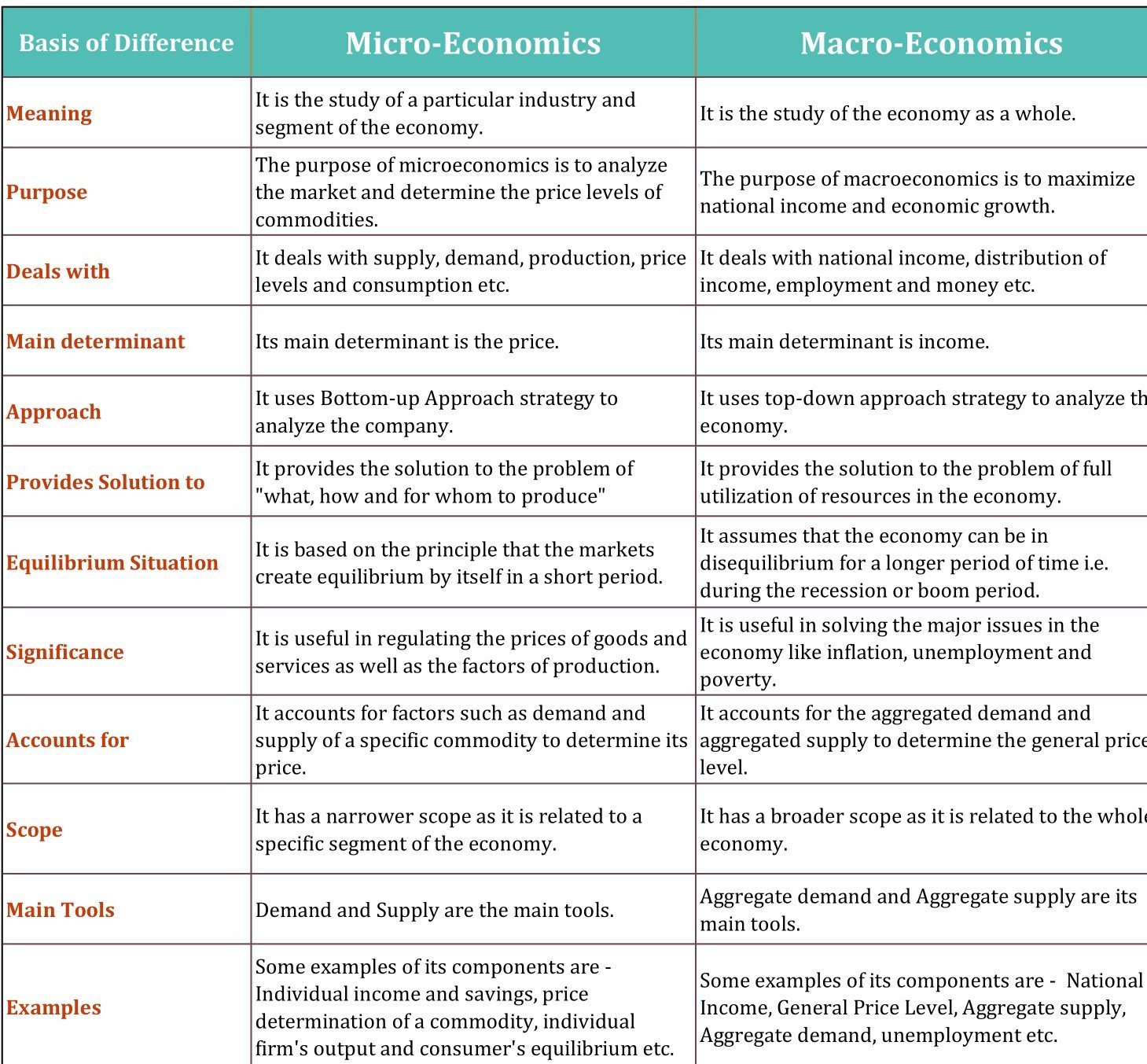 advantages and disadvantages of micro and macro management