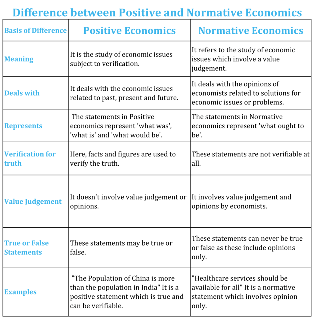 Difference Between Positive And Normative Economics Class 11