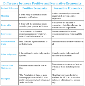 Difference between Positive and Normative Economics