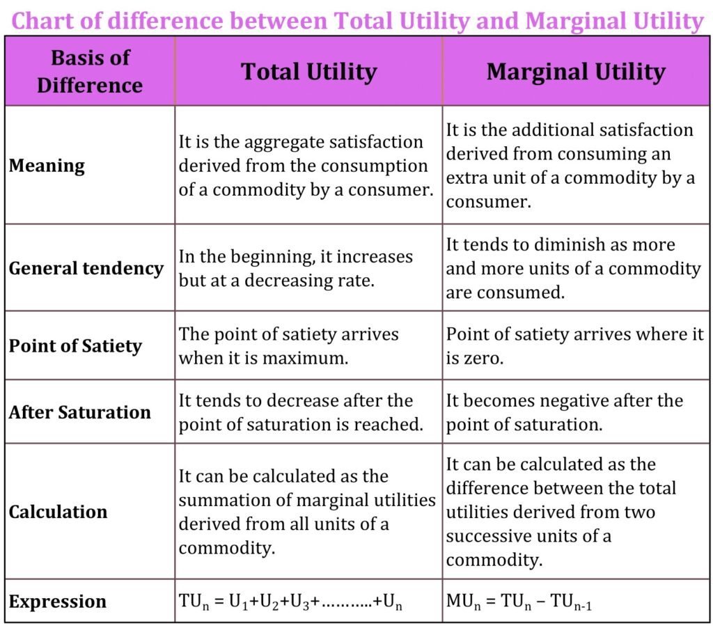 Difference Between Total Utility And Marginal Utility Tutor s Tips