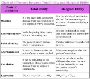 Difference between Total Utility and Marginal Utility – Tutor's Tips