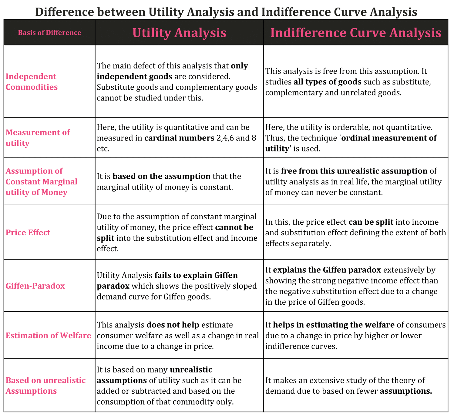 Difference Between Utility Analysis And Indifference Curve Analysis