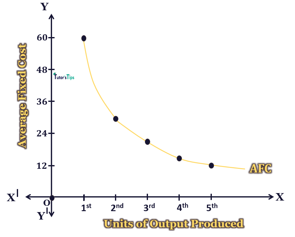 Average Fixed Cost