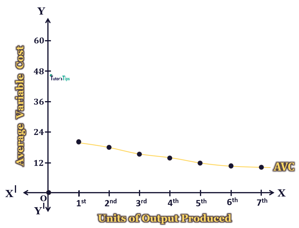 Average Variable Cost