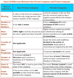 Chart of Difference Between One Person Company and Private Company
