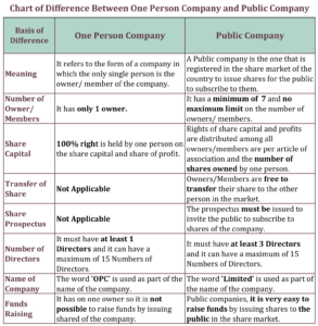 Chart of Difference Between One Person Company and Public Company