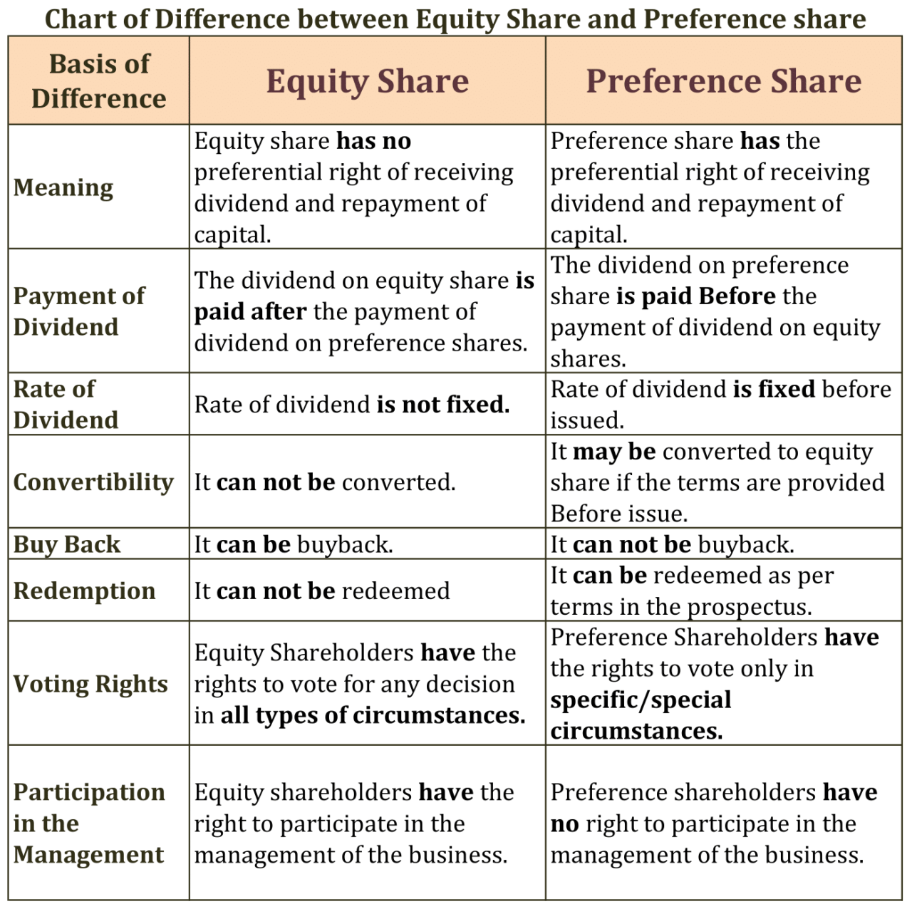 Difference Between Equity Share Capital And Preference Share Capital