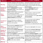 Chart of difference between Public Company and Private Company