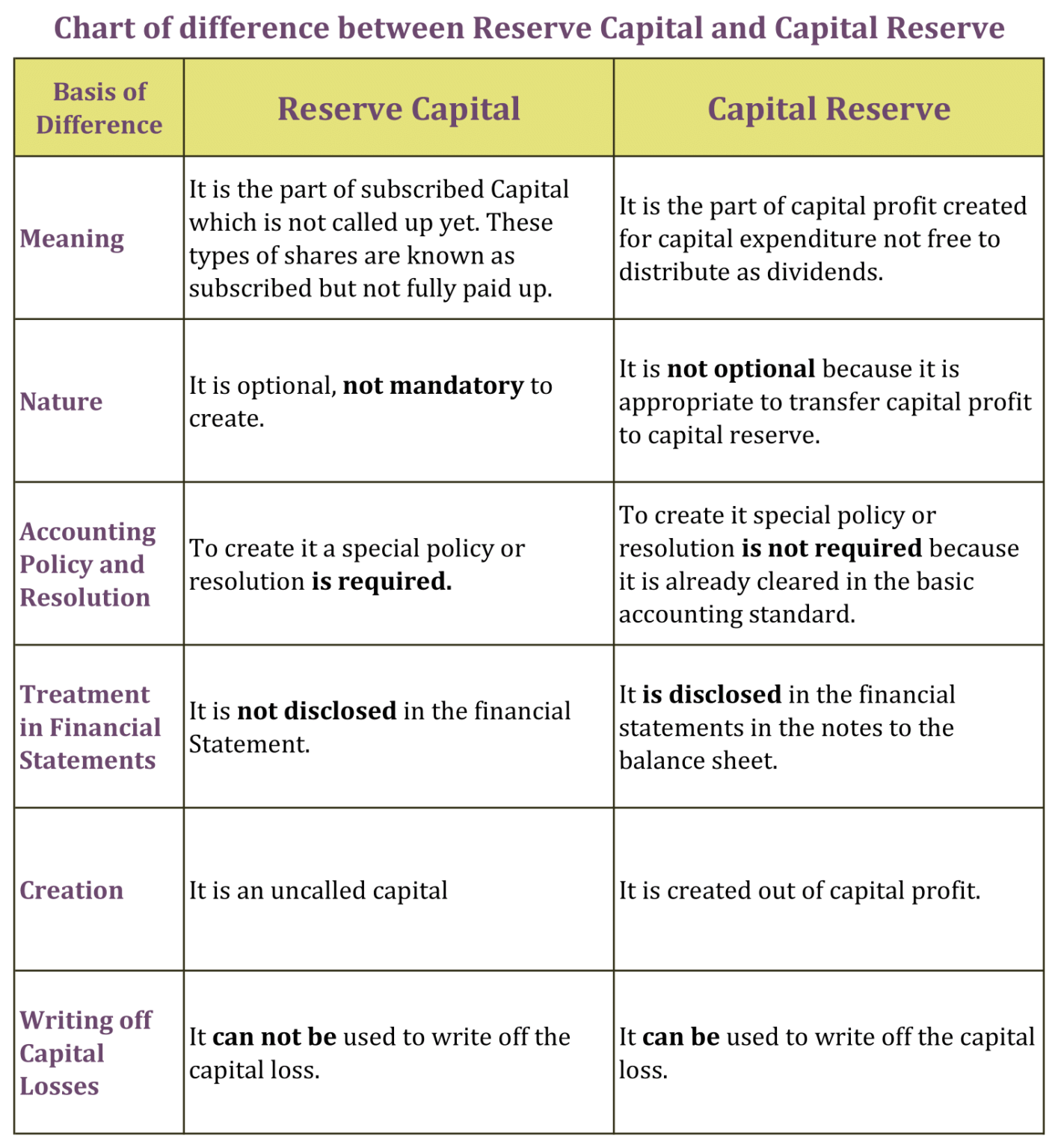 Difference Between Reserve Capital And Capital Reserve – Tutor's Tips