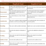 Difference between Explicit Cost and Implicit Cost