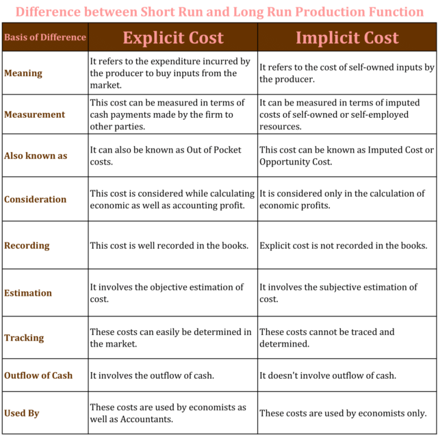 Difference Between Explicit Cost And Implicit Cost – Tutor's Tips