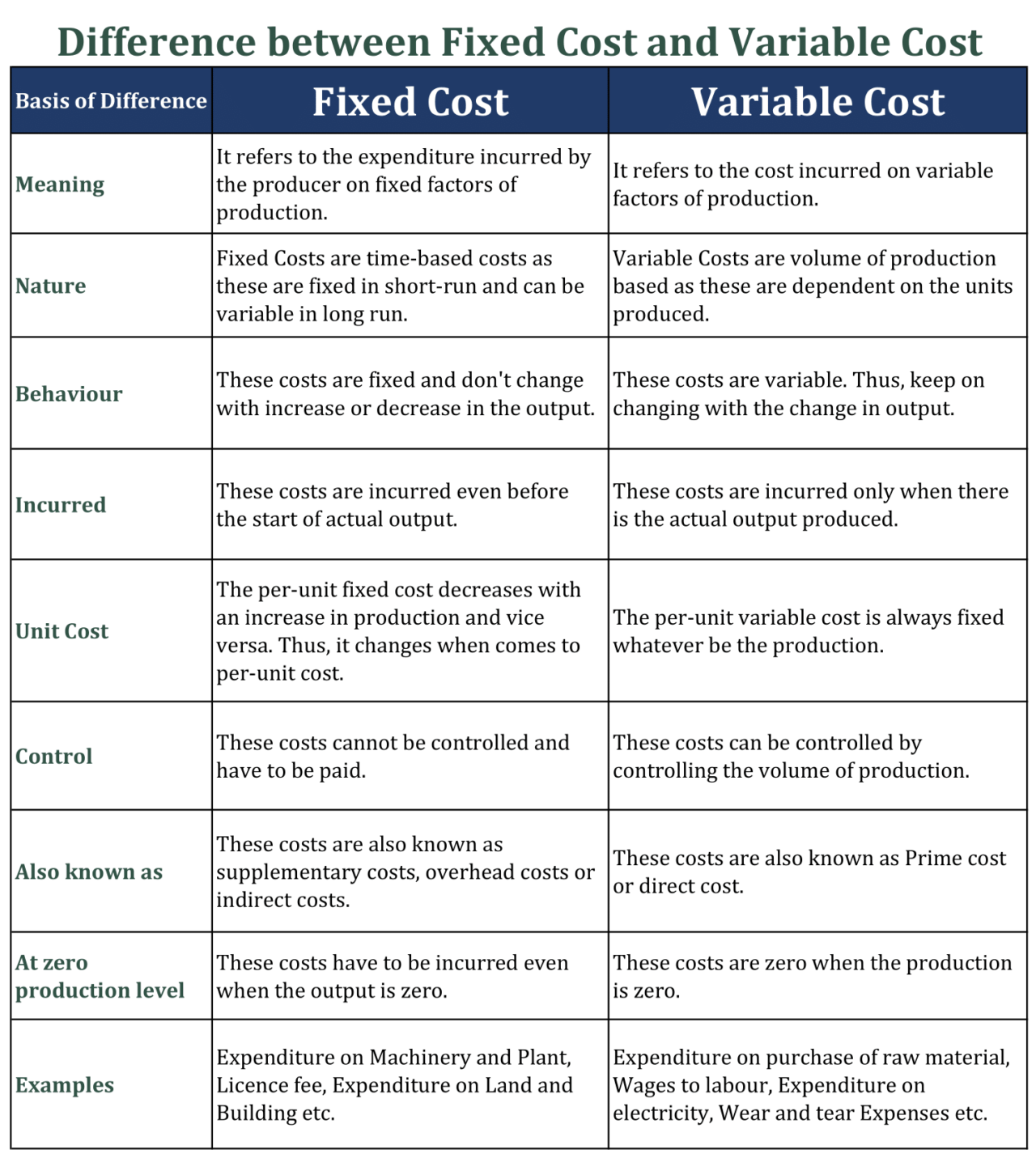 Difference Between Fixed Cost And Variable Cost In Accounting