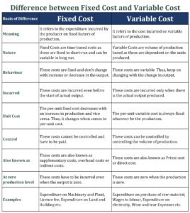 Difference between Fixed Cost and Variable Cost