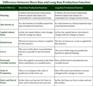 Difference between Short Run and Long Run Production Function