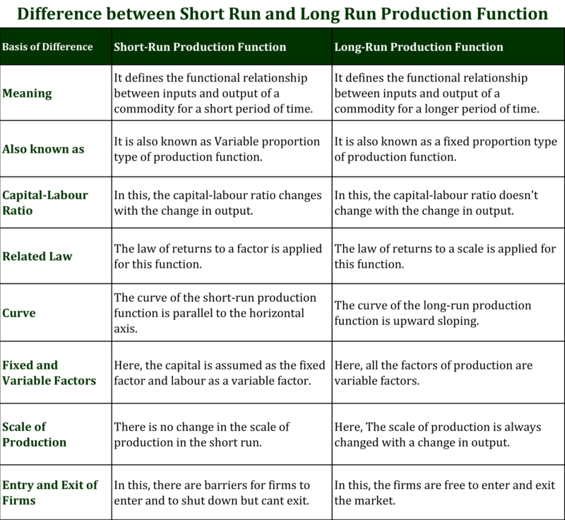 difference-between-short-run-and-long-run-production-function