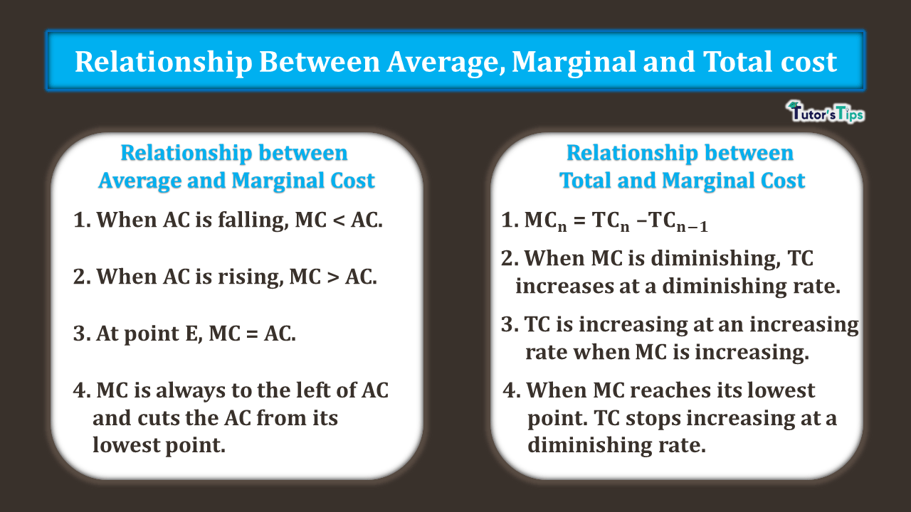 Relationship between Average Marginal and Total Cost