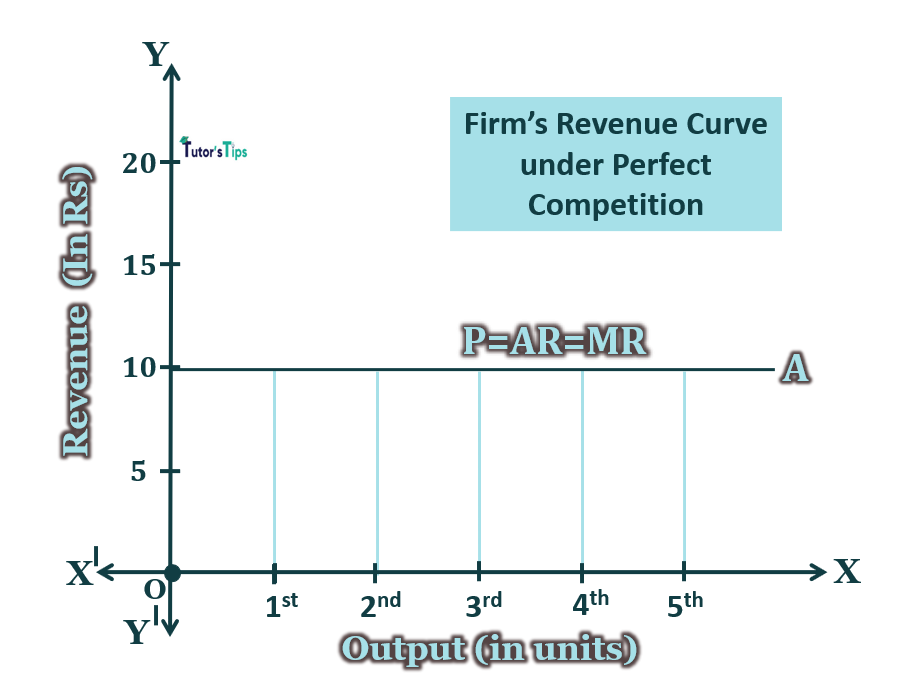 Revenue curve under Perfect Competition