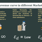 The elasticity of demand or revenue curve in different Markets