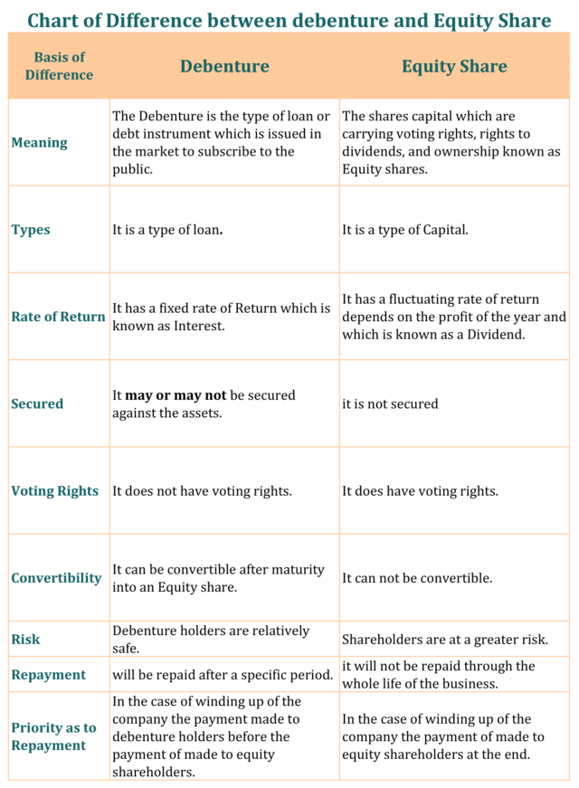 Difference Between Debenture And Equity Share – Tutor's Tips