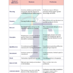 Chart of difference between Business and Profession