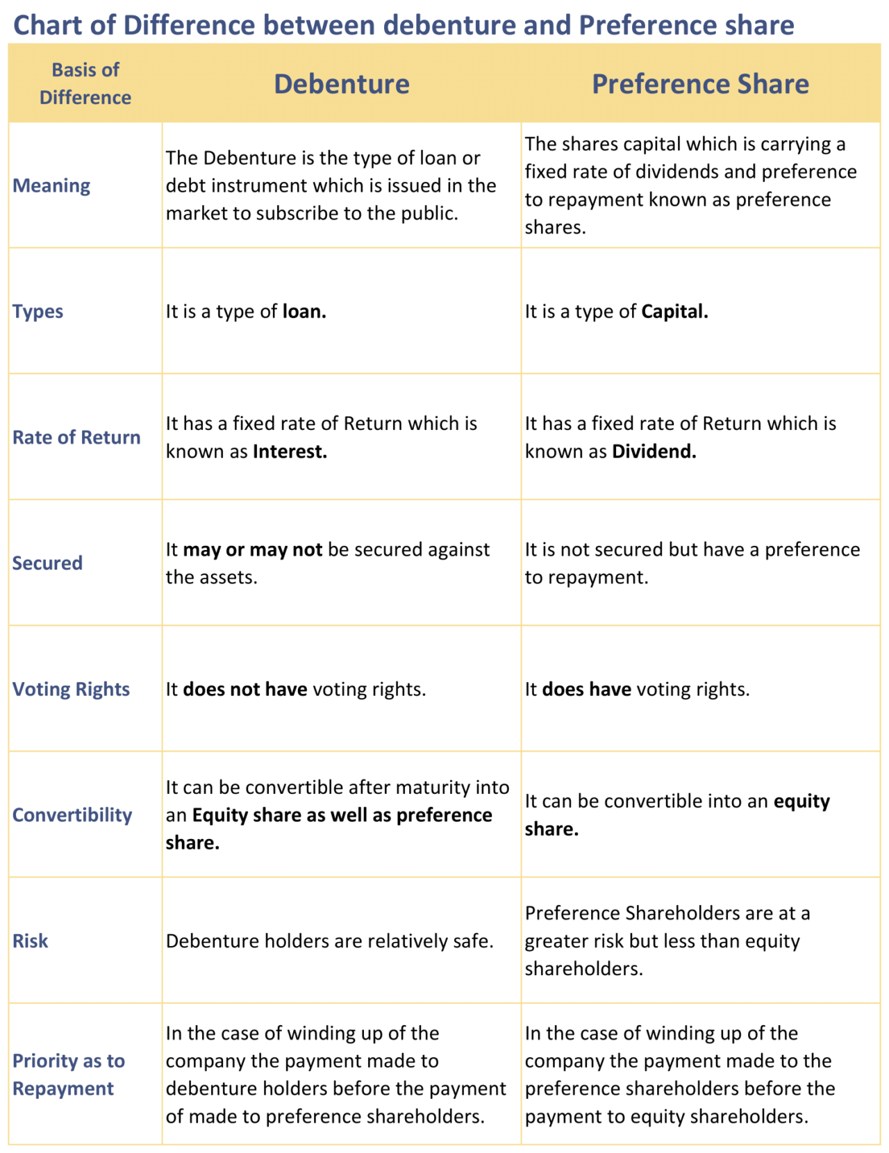 Difference between debenture and Preference share Tutor's Tips