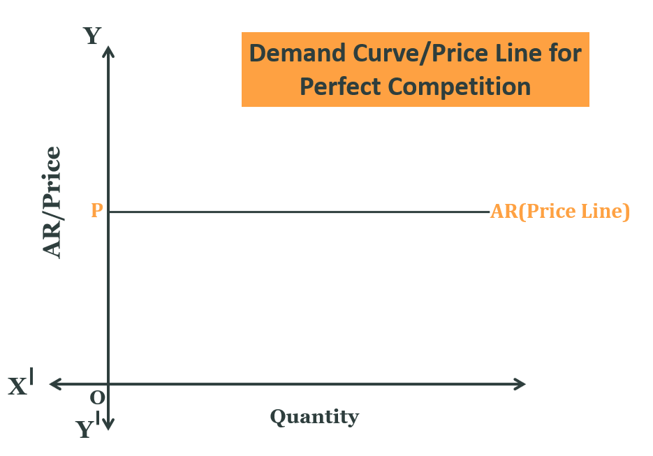Demand Curve in the Perfect Competition