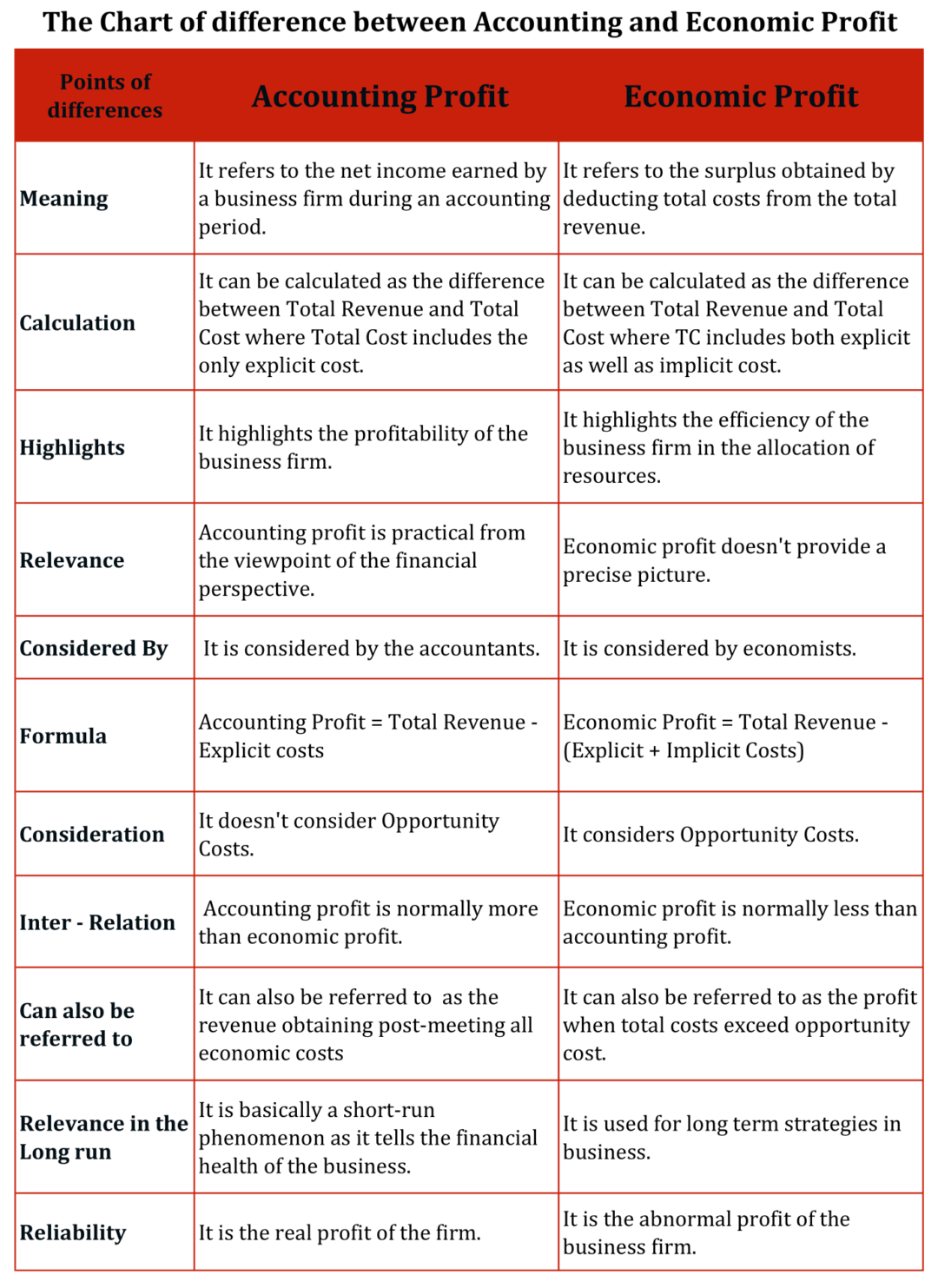 Difference between Accounting and Economic Profit – Tutor's Tips