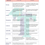 Chart of difference between Partnership and Company