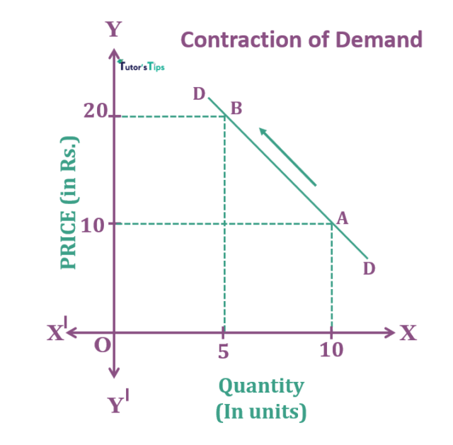 Movement Along Demand Curve and Shift in Demand Curve - Tutor's Tips