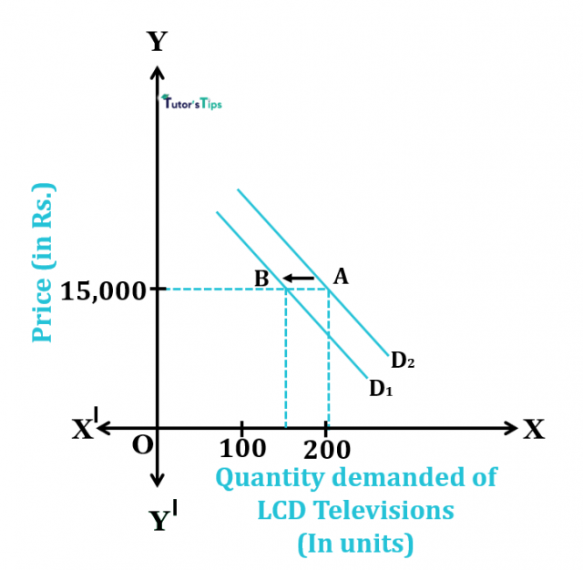 Relationship between Income and Demand – Tutor's Tips