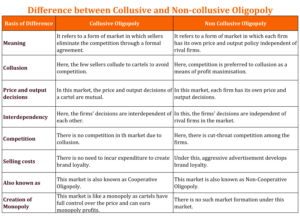 Difference between Collusive and Non-collusive Oligopoly