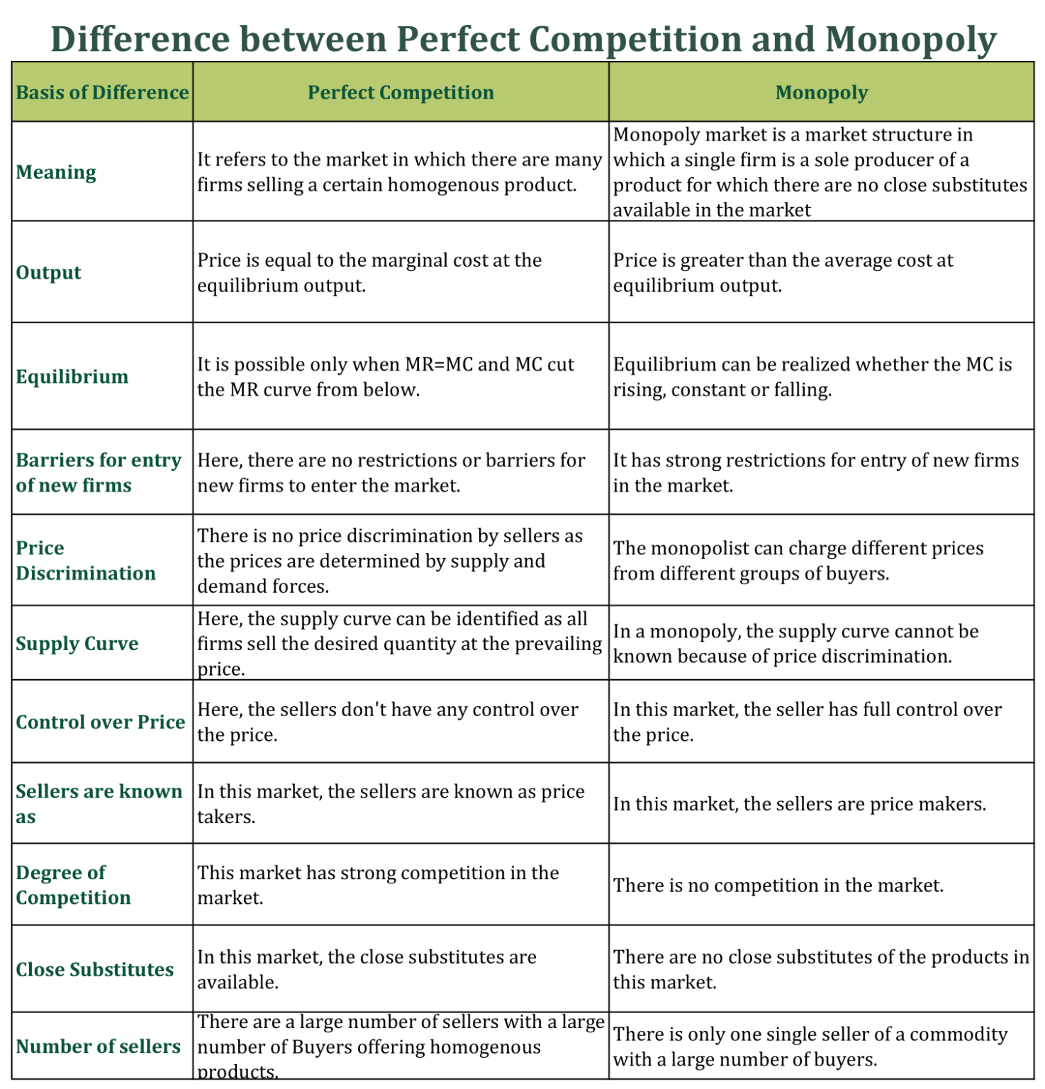 Difference between Perfect Competition and Monopoly – Tutor's Tips