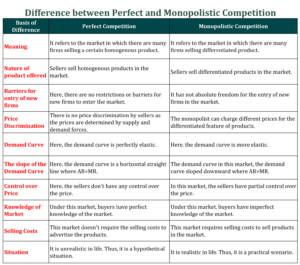 Difference between Perfect and Monopolistic Competition