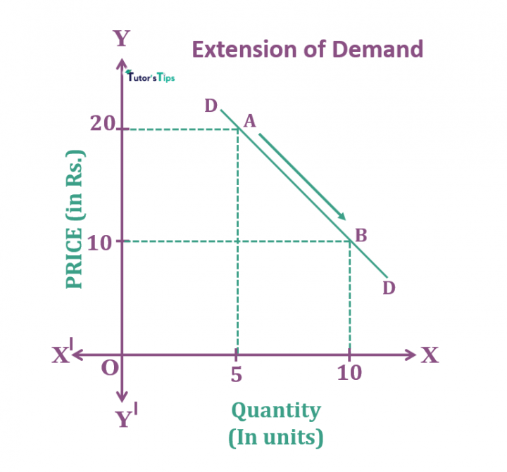 Movement Along Demand Curve and Shift in Demand Curve – Tutor's Tips