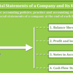 Financial Statements of a Company and Its formats-min