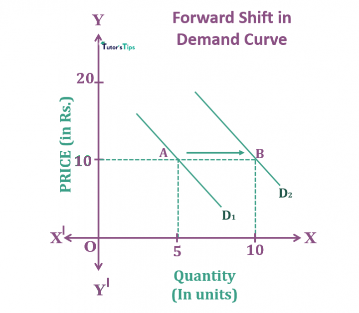 Movement Along Demand Curve and Shift in Demand Curve – Tutor's Tips