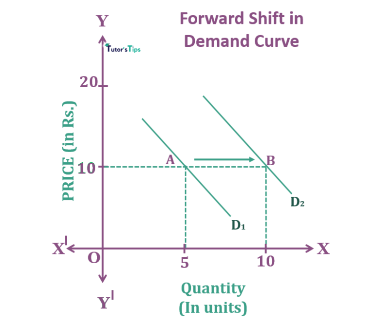 Movement Along Demand Curve and Shift in Demand Curve Tutor's Tips