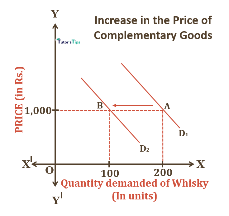 Cross Price Effect: Increase in Price of Complementary Goods