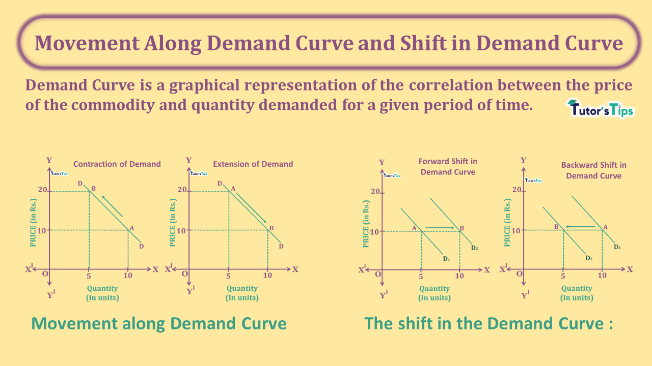 Movement Along Demand Curve and Shift in Demand Curve-min