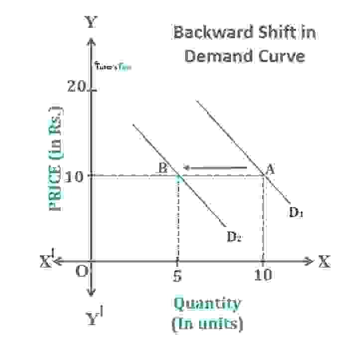 Movement Along Demand Curve and Shift in Demand Curve - Tutor's Tips