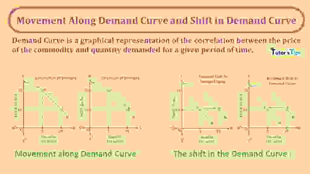 Movement Along Demand Curve and Shift in Demand Curve - Tutor's Tips